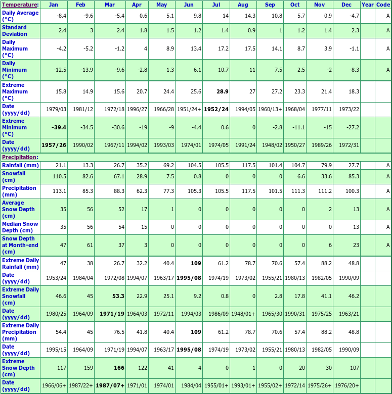 Daniels Harbour Climate Data Chart